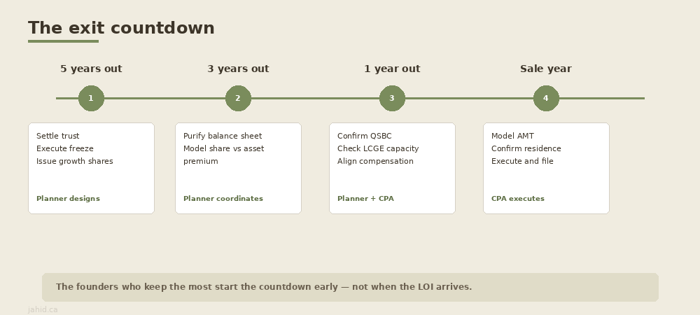 The exit countdown: 5 years → 3 years → 1 year → sale year — what happens when