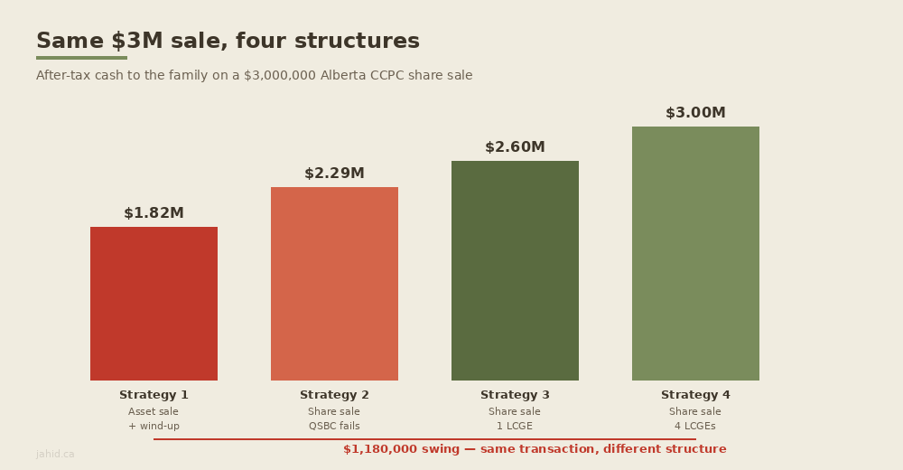 Same $3M sale, four structures: the after-tax outcome from $1.82M to $3M