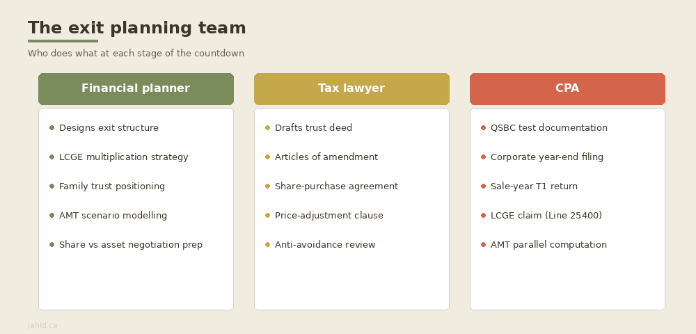 The exit planning team: planner, tax lawyer, CPA — who does what at each stage