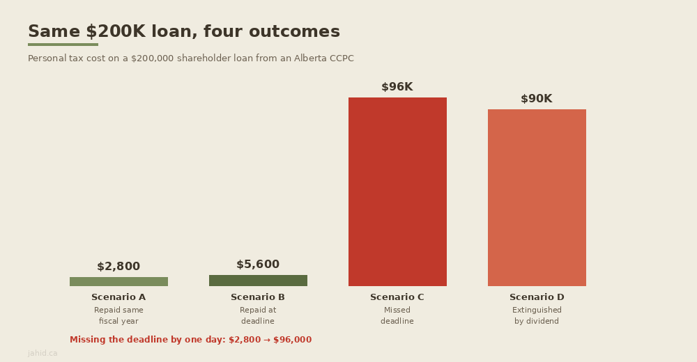 Same $200K shareholder loan, four outcomes: $2,800 to $96,000 in personal tax depending on planning decisions