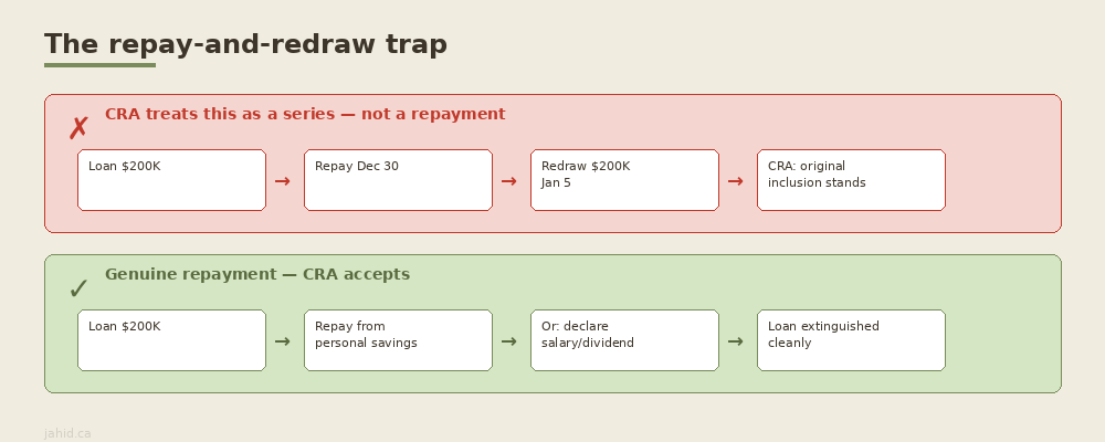 The repay-and-redraw trap: CRA treats the cycle as a series, not a genuine repayment — versus a genuine repayment from an independent source