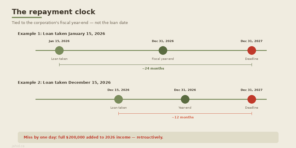 The repayment clock: January loan gives ~24 months runway, December loan gives ~12 months — same deadline