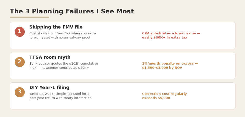 The 3 Planning Failures I See Most: Skipping FMV file, TFSA room myth, DIY Year-1 filing
