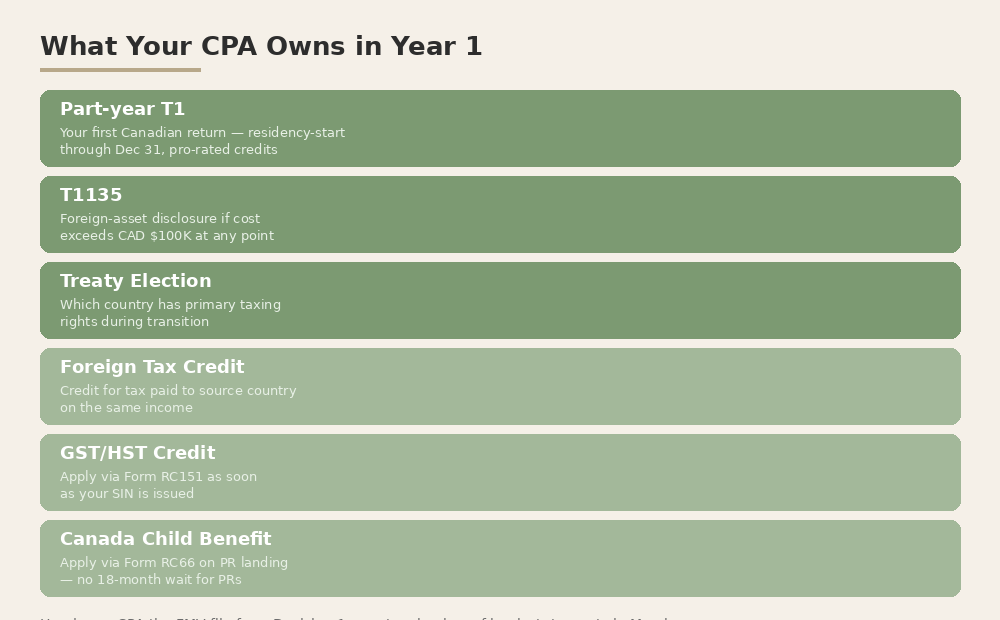 What Your CPA Owns in Year 1: Part-year T1, T1135, Treaty Election, Foreign Tax Credit, GST/HST Credit, Canada Child Benefit