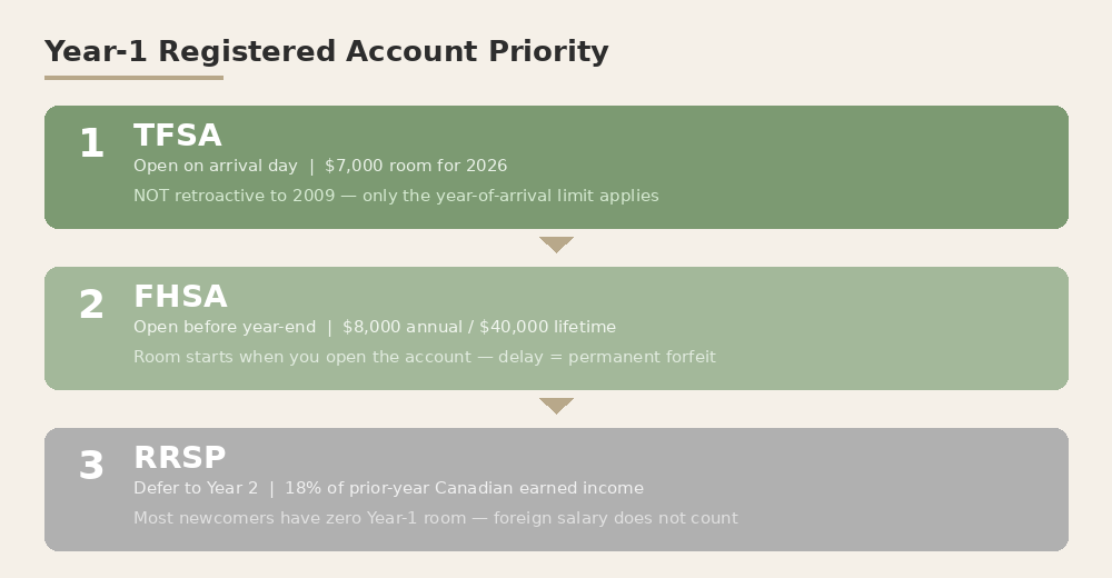 Year-1 Registered Account Priority: TFSA first, FHSA second, RRSP defer to Year 2