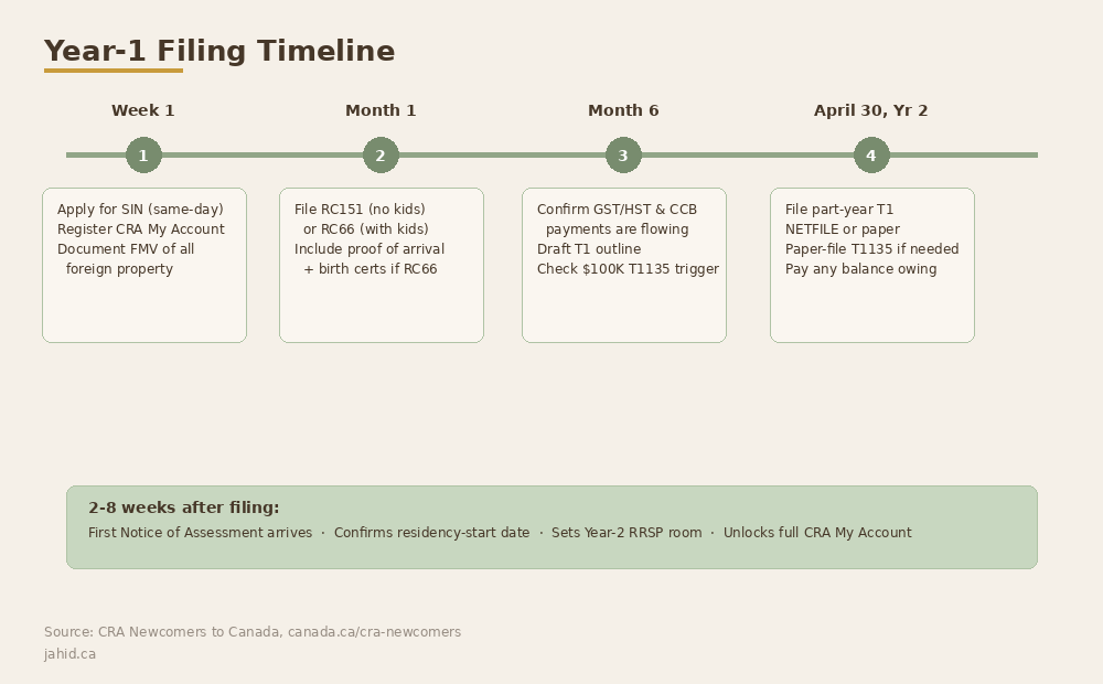 Year-1 Filing Timeline: Week 1 SIN and FMV documentation, Month 1 RC151 or RC66, Month 6 readiness check, April 30 file T1