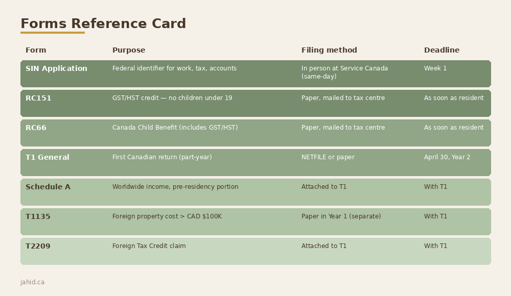 Forms Reference Card: SIN Application, RC151, RC66, T1 General, Schedule A, T1135, T2209 with purpose, filing method, and deadline