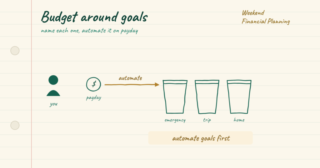 Headline budget around goals. A you person and a payday coin feed a gold automate arrow into three labelled goal jars. A gold key note reads automate goals first.