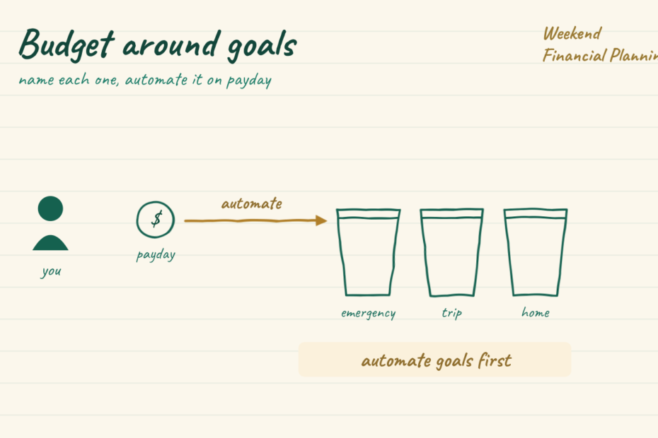 Headline budget around goals. A you person and a payday coin feed a gold automate arrow into three labelled goal jars. A gold key note reads automate goals first.