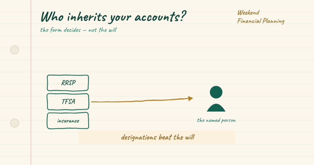 Headline who inherits your accounts. Three account boxes for RRSP, TFSA and insurance point along a gold arrow to a named person. A gold key note reads designations beat the will.