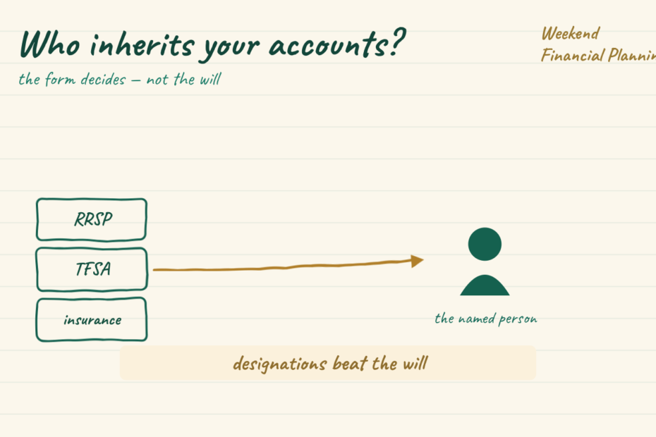 Headline who inherits your accounts. Three account boxes for RRSP, TFSA and insurance point along a gold arrow to a named person. A gold key note reads designations beat the will.