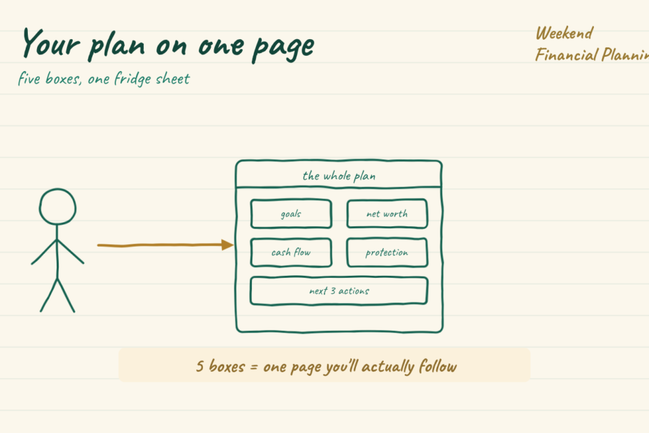 Headline your plan on one page. A single sheet holds five small labelled boxes: goals, net worth, cash flow, protection, and next three actions. A person stands beside it. A gold key note reads five boxes, one page you will actually follow.