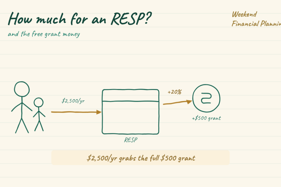 Headline how much for an RESP. A parent and child feed a 2500 dollar a year contribution into an RESP box, and a gold 20 percent grant arrow adds 500 dollars of free government money. A gold key note reads 2500 dollars a year grabs the full 500 dollar grant.