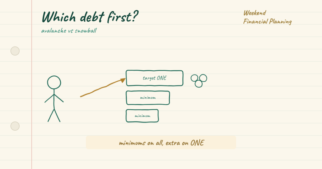 Headline which debt first. Three debt boxes sorted, with a single gold arrow pointing at one of them. A gold key note reads minimums on all, extra on ONE.