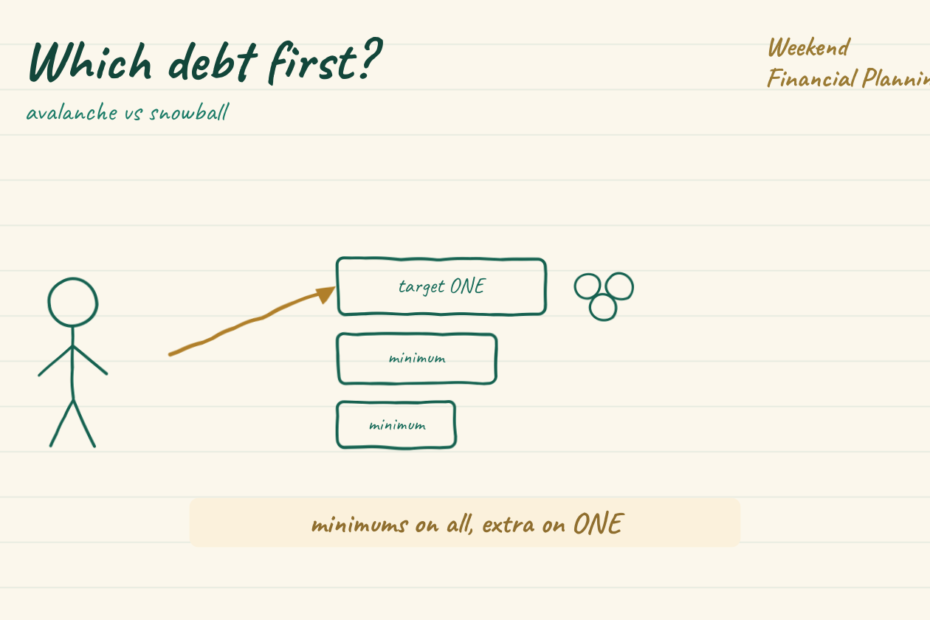 Headline which debt first. Three debt boxes sorted, with a single gold arrow pointing at one of them. A gold key note reads minimums on all, extra on ONE.