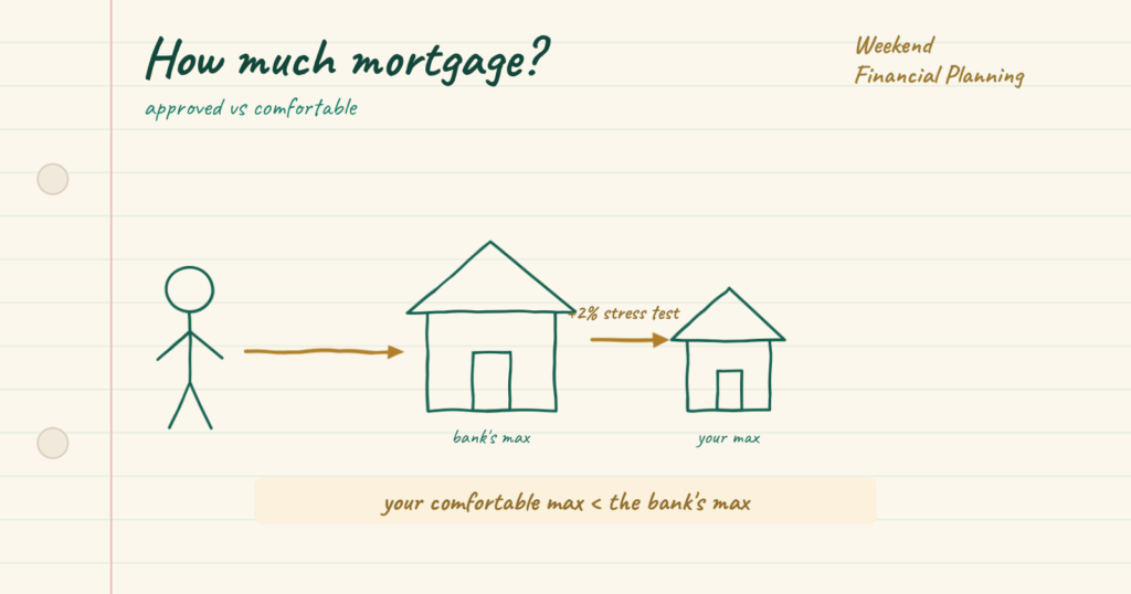 Headline how much mortgage. A person and a house, with a budget box and a stress-test arrow showing the bank's big maximum shrinking to a smaller comfortable maximum. A gold key note reads your comfortable max is less than the bank's max.