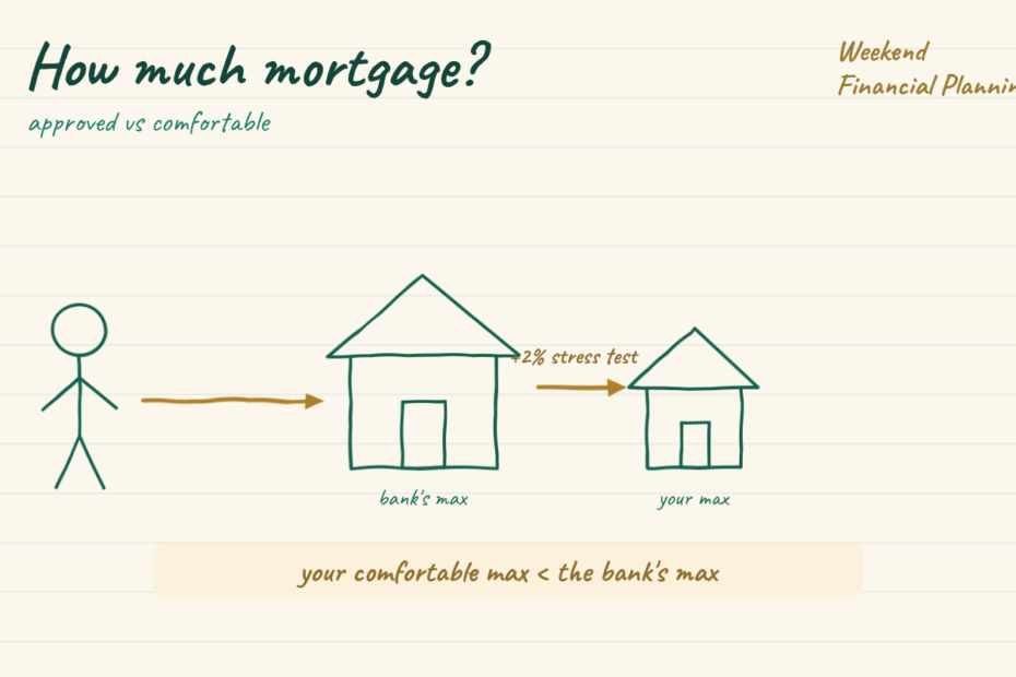 Headline how much mortgage. A person and a house, with a budget box and a stress-test arrow showing the bank's big maximum shrinking to a smaller comfortable maximum. A gold key note reads your comfortable max is less than the bank's max.
