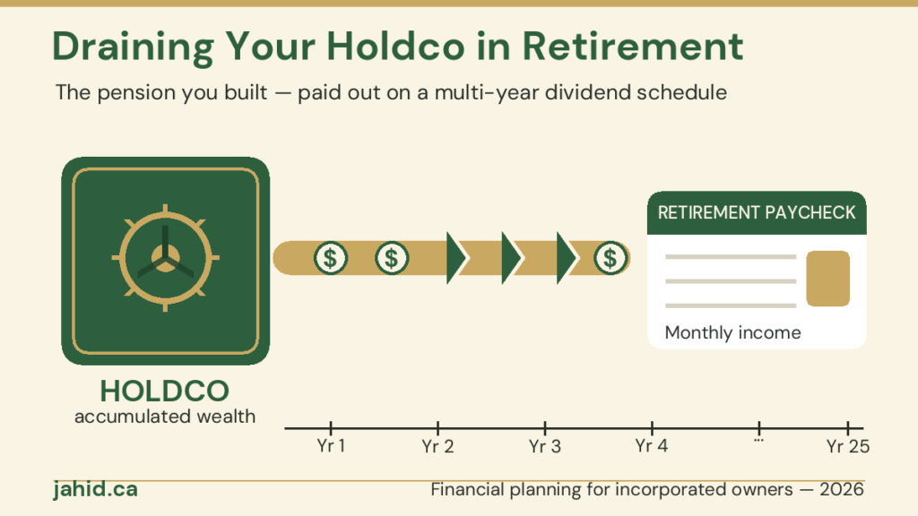 Holding company retirement income: a holdco vault piping dividends into a personal retirement paycheck over the years — draining your holdco in retirement, Canada 2026