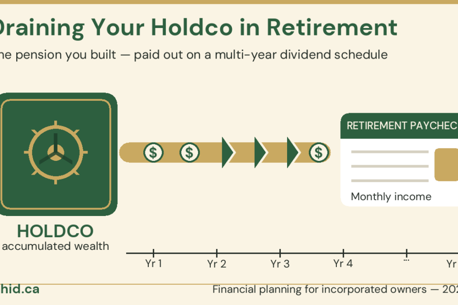 Holding company retirement income: a holdco vault piping dividends into a personal retirement paycheck over the years — draining your holdco in retirement, Canada 2026