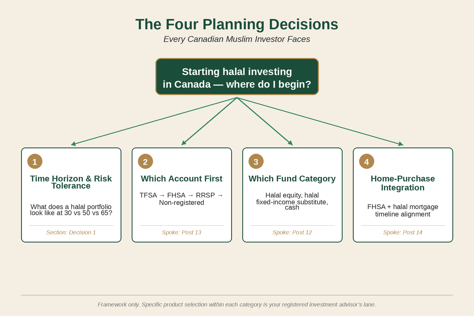 Decision tree of the four planning decisions every Canadian Muslim investor faces — time horizon and risk tolerance, which account first, which fund category, and home-purchase integration