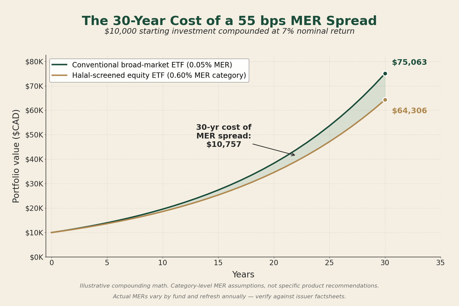 Line chart showing 30-year compounding cost of a 55 basis-point MER spread on a $10,000 TFSA investment at 7% nominal return — conventional ETF grows to $75,063, halal-screened ETF at 0.60% MER grows to $64,306, with a $10,757 dollar gap by year 30