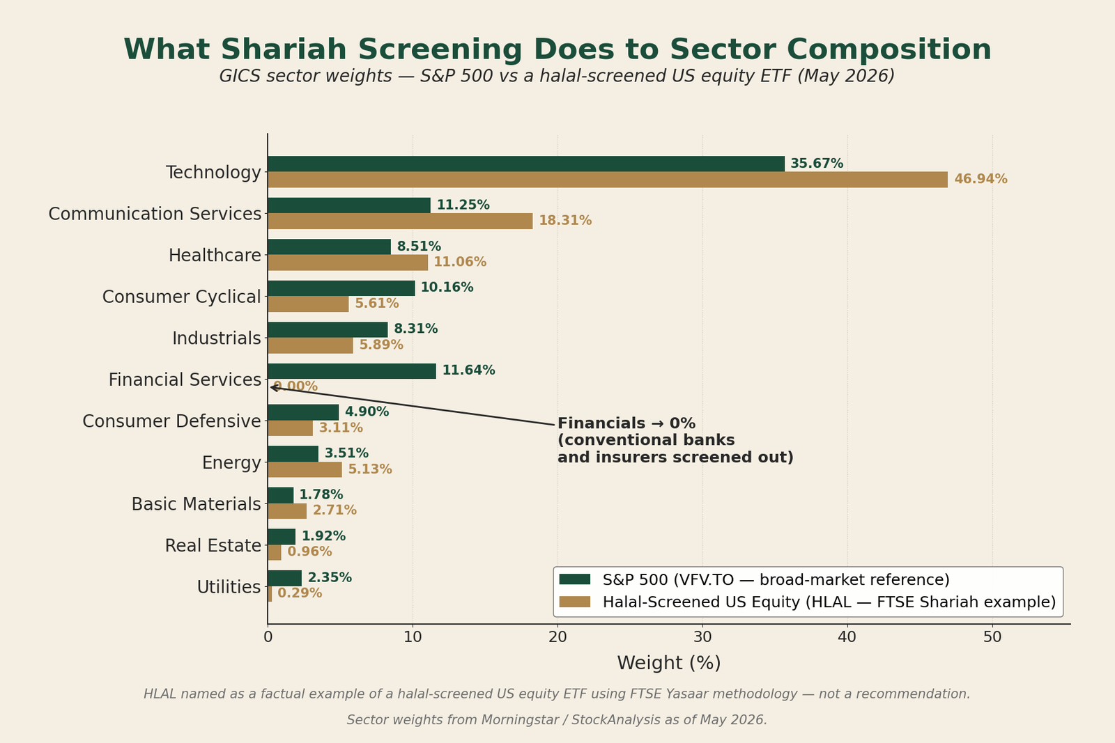 Horizontal bar chart comparing eleven GICS sector weights — S&P 500 (VFV.TO) versus a halal-screened US equity ETF (HLAL, FTSE Shariah methodology) — financials drop from 11.64 percent to zero, technology rises from 35.67 percent to 46.94 percent, communication services rises from 11.25 percent to 18.31 percent