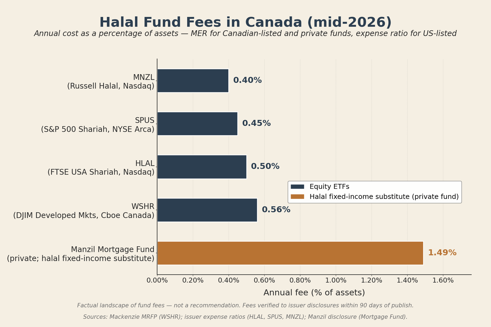 Halal ETFs Canada fee comparison — horizontal bar chart of MNZL 0.40 percent, SPUS 0.45 percent, HLAL 0.50 percent, WSHR 0.56 percent expense ratios, plus Manzil Mortgage Fund 1.49 percent MER as halal fixed-income substitute, mid-2026