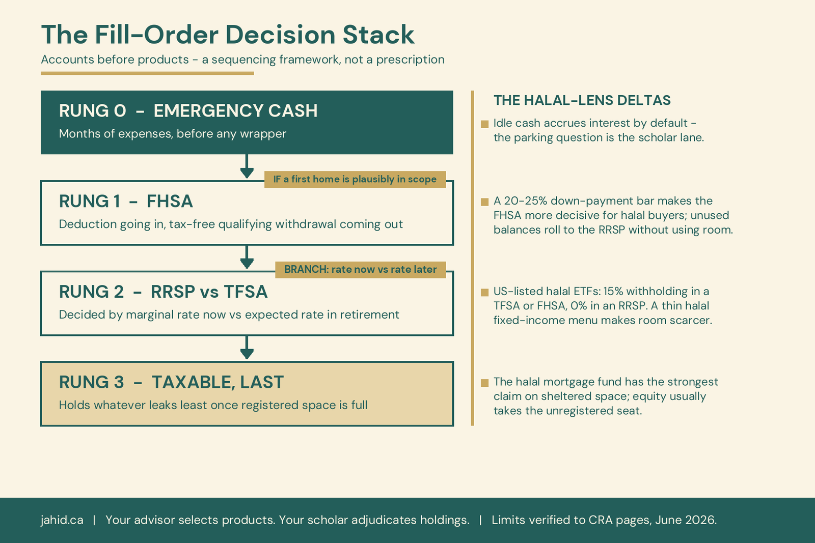 Halal TFSA Canada fill-order decision stack — emergency cash, then FHSA if a first home is in scope, then RRSP versus TFSA by marginal rate, then taxable, with halal-lens notes on withholding and fixed income at each rung