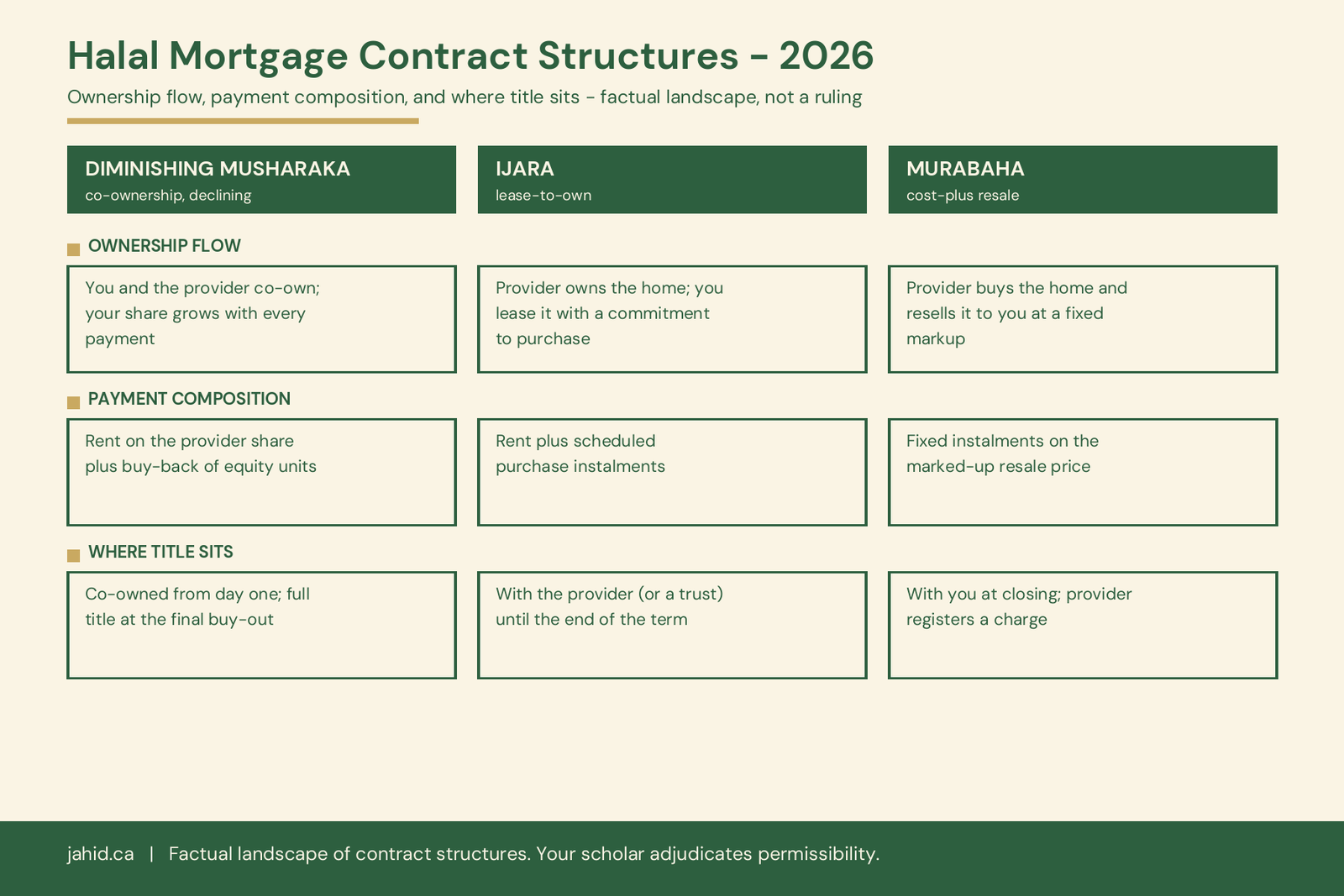 Halal mortgage Canada contract structures compared — diminishing musharaka, ijara, and murabaha columns showing ownership flow, payment composition, and where title sits at each stage, 2026