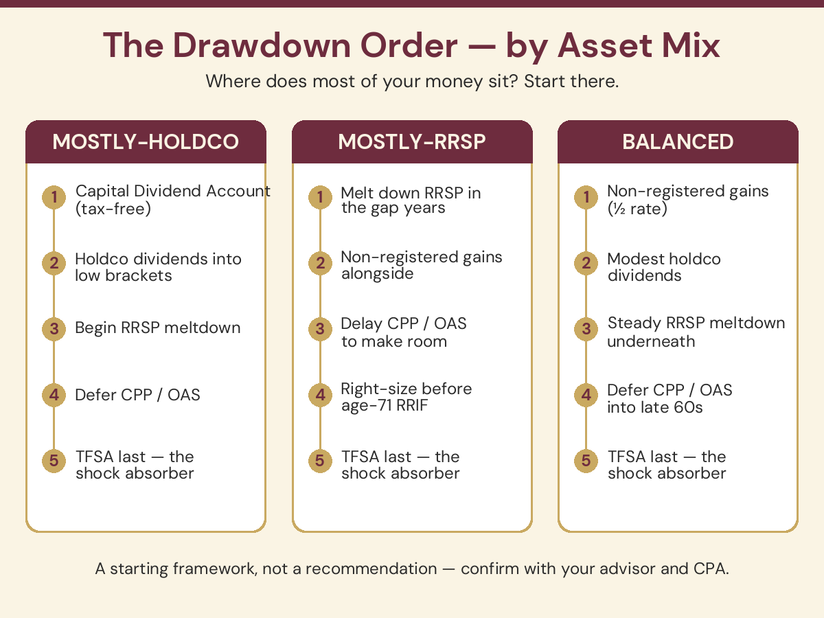 Retirement decumulation Canada decision tree — drawdown order by asset mix: mostly-holdco owners draw corporate dividends and CDA first then melt the RRSP; mostly-RRSP owners prioritize an early RRSP meltdown before age 71 to limit OAS clawback; balanced owners blend non-registered and holdco early while deferring the TFSA, 2026