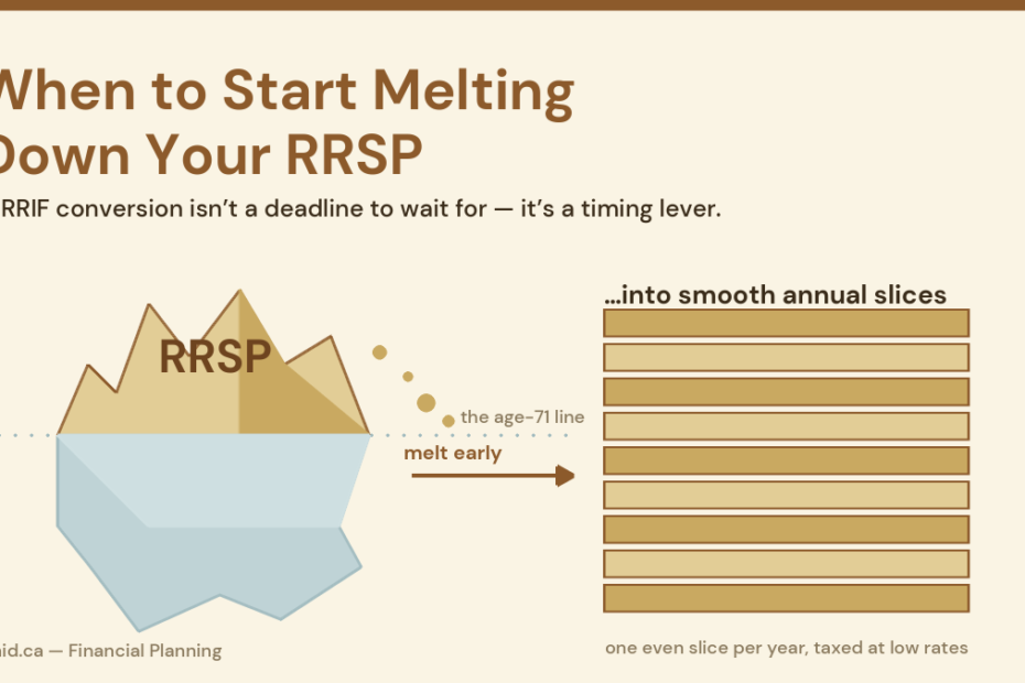 RRSP to RRIF conversion shown as an iceberg labelled RRSP melting at the age-71 line into even, low-tax annual income slices, an early RRSP meltdown strategy for Canadian retirees in 2026