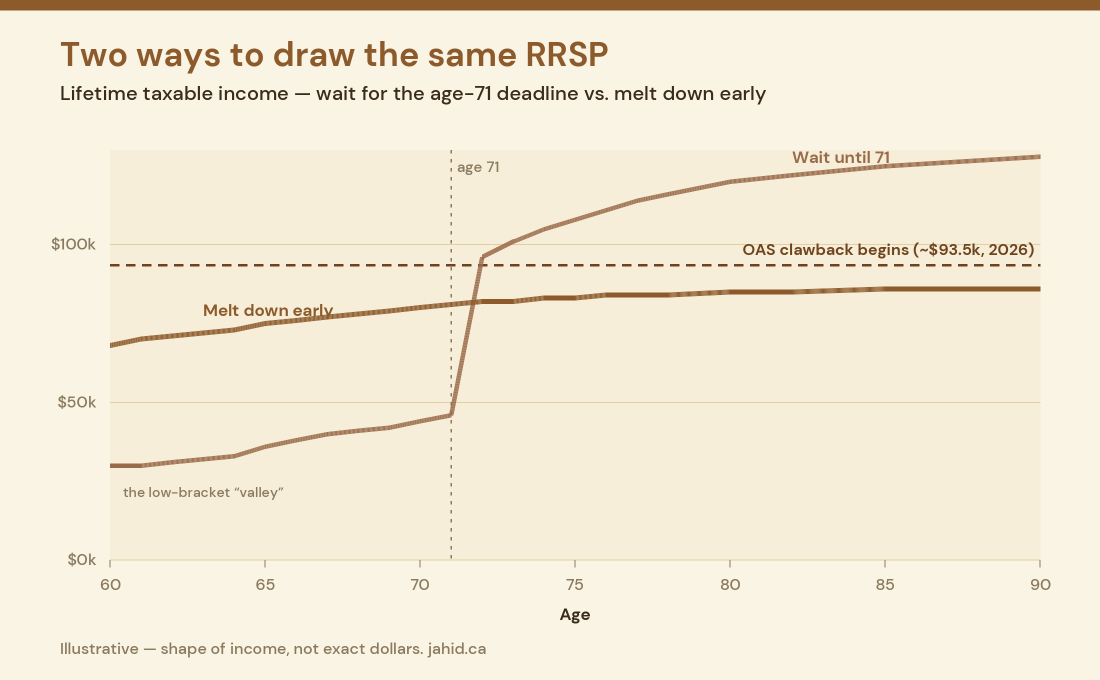 RRSP to RRIF conversion timing chart comparing two strategies for a Canadian business owner: waiting until age 71 produces a low-income valley in the 60s then a sharp taxable-income spike above the 2026 OAS clawback threshold after 72, while melting down the RRSP early raises income modestly through the 60s and keeps the after-71 line flat and below the clawback line, 2026