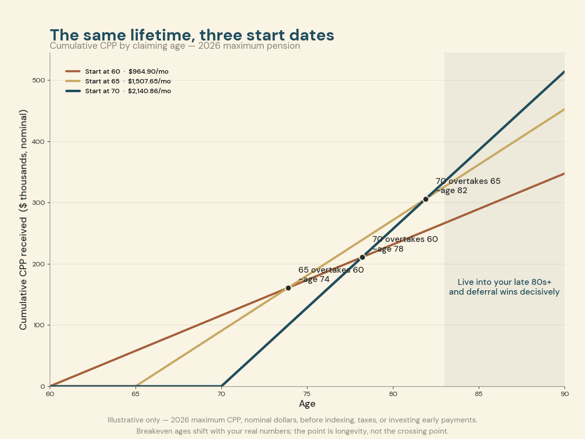 CPP claiming age comparison Canada 2026 — cumulative CPP income curves for starting at 60 versus 65 versus 70 using the 2026 maximum pension, showing the age-65 line overtaking age 60 around age 74, age 70 overtaking age 60 around 78, and age 70 overtaking age 65 around 82, with deferral winning decisively into the late 80s