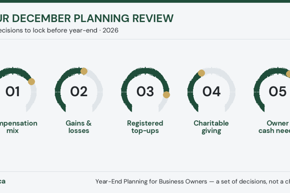 Year-end tax planning for business owners in Canada — December decision dashboard with five dials: compensation mix, gains and losses, registered top-ups, charitable giving, owner cash needs