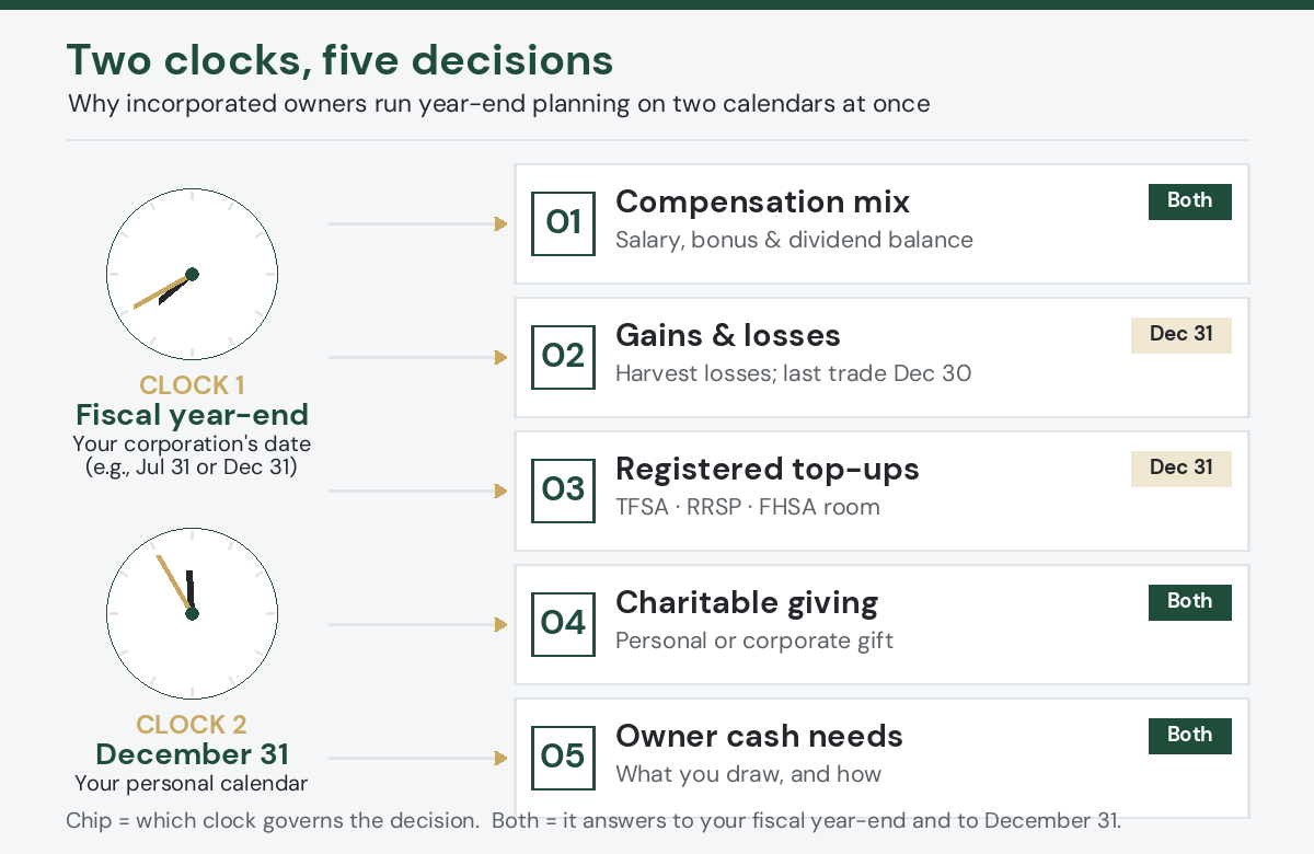 Year-end tax planning for business owners in Canada — diagram of two clocks, the corporation's fiscal year-end and the personal December 31 calendar, feeding the five year-end decisions: compensation mix, gains and losses, registered top-ups, charitable giving, and owner cash needs