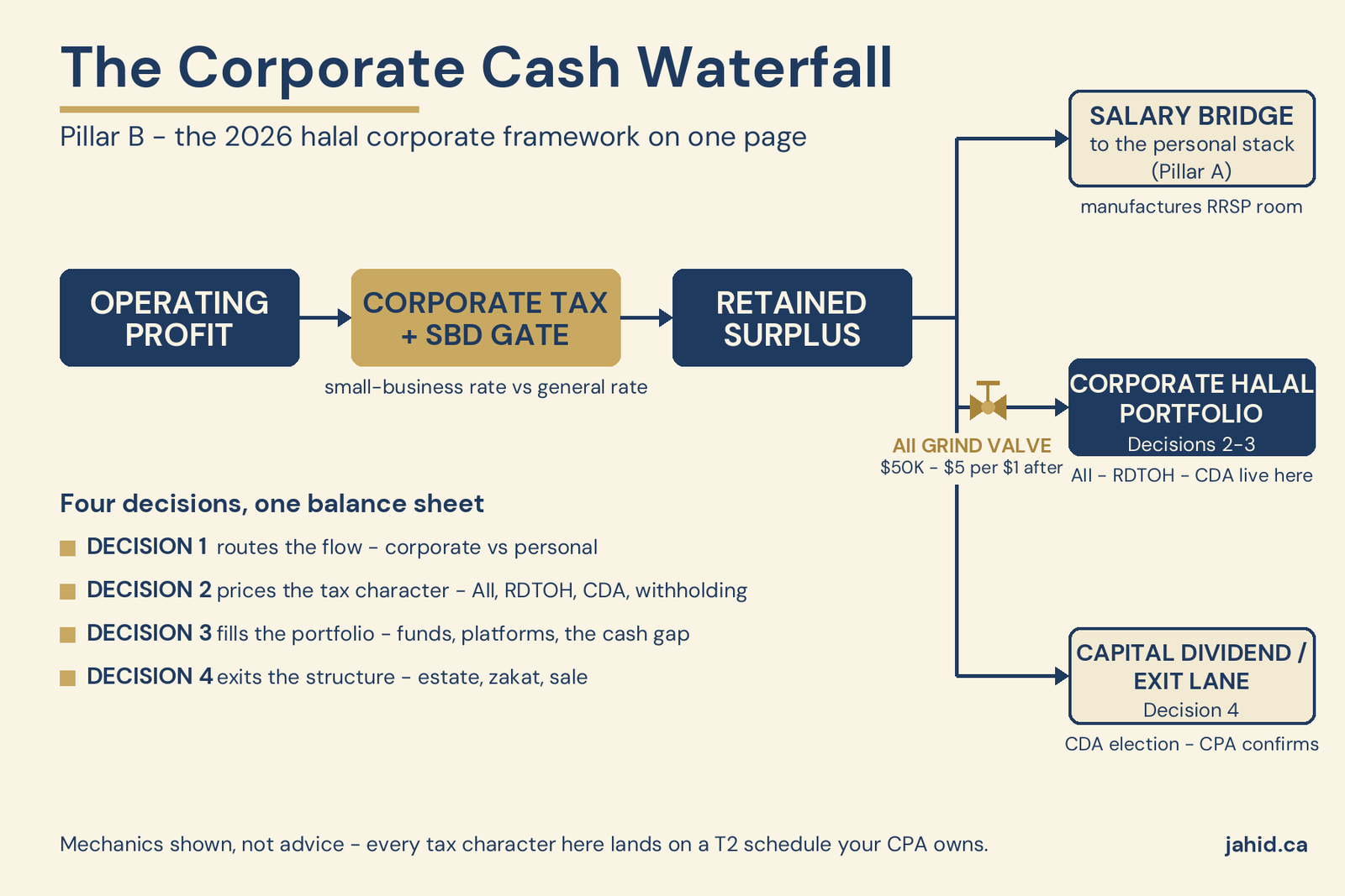 Halal corporate investing cash waterfall — operating profit through the corporate tax gate to retained surplus, then three lanes: salary bridge to the personal stack, corporate halal portfolio with the AII grind valve at fifty thousand dollars, and the capital dividend exit lane