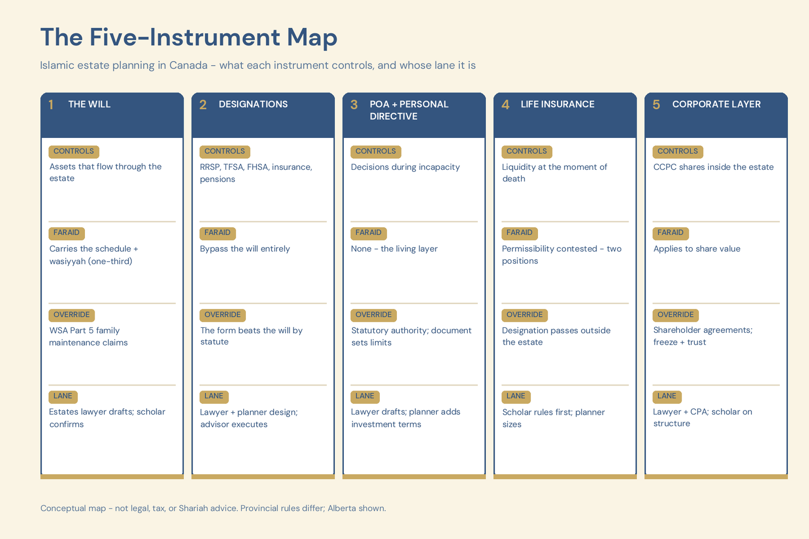 Islamic estate planning Canada five-instrument map — will, beneficiary designations, power of attorney and personal directive, life insurance, and corporate layer, each annotated with what it controls, faraid interaction, override risk, and professional lane