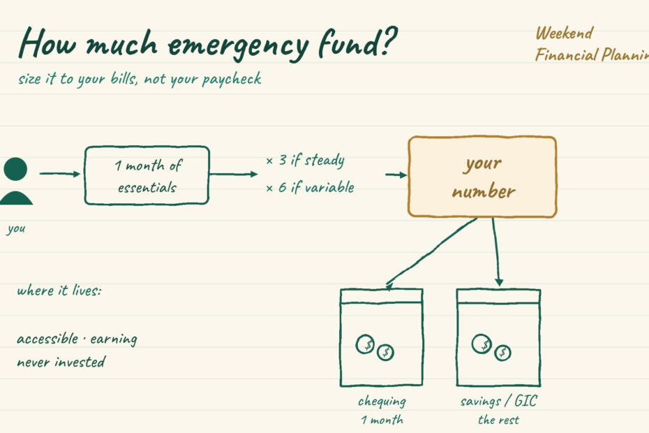 Hand-drawn diagram: how much emergency fund. One month of essentials times 3 if steady or 6 if variable equals your number, split into chequing (1 month) and savings or GIC (the rest).