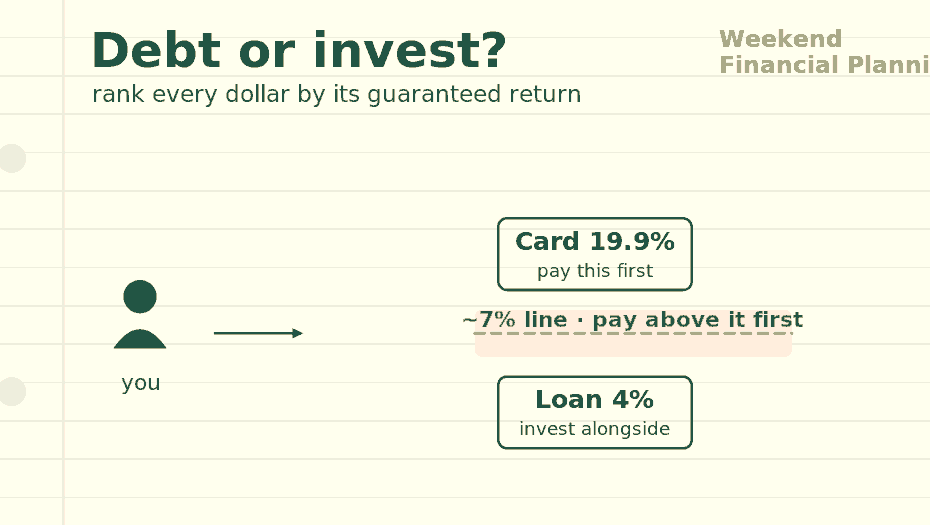Pay off debt or invest: rank every dollar by its guaranteed return and clear anything above about 7 percent first