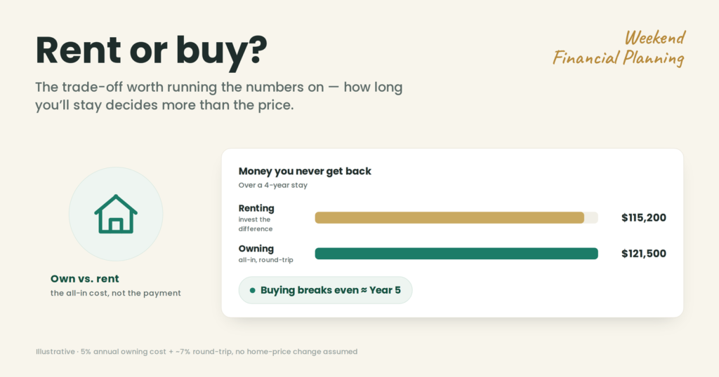 Rent or buy break-even comparison - Weekend Financial Planning