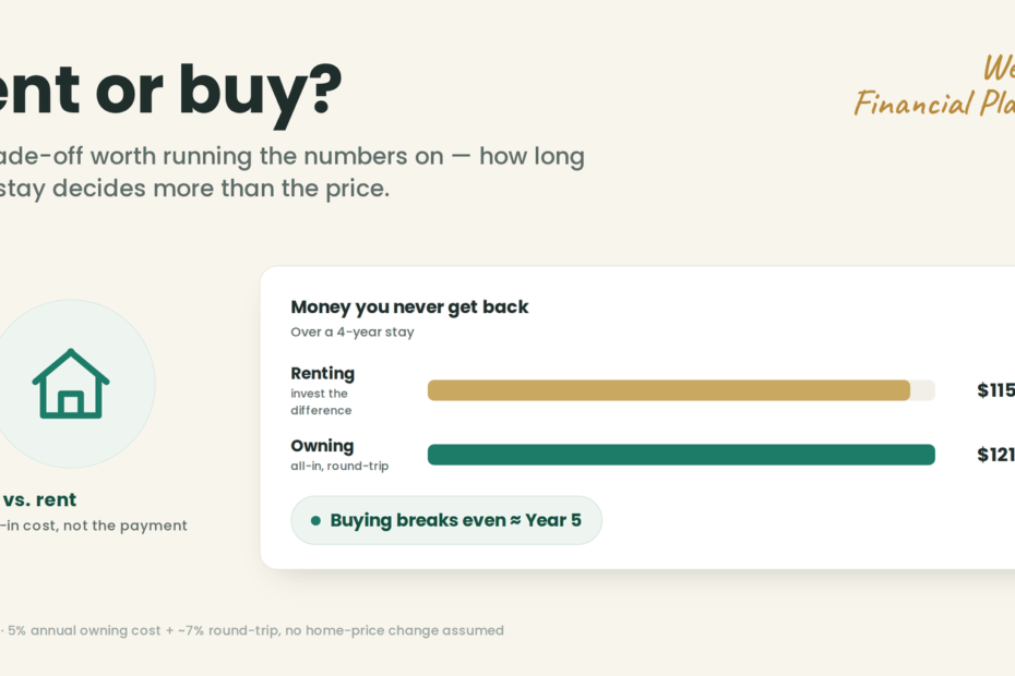Rent or buy break-even comparison - Weekend Financial Planning